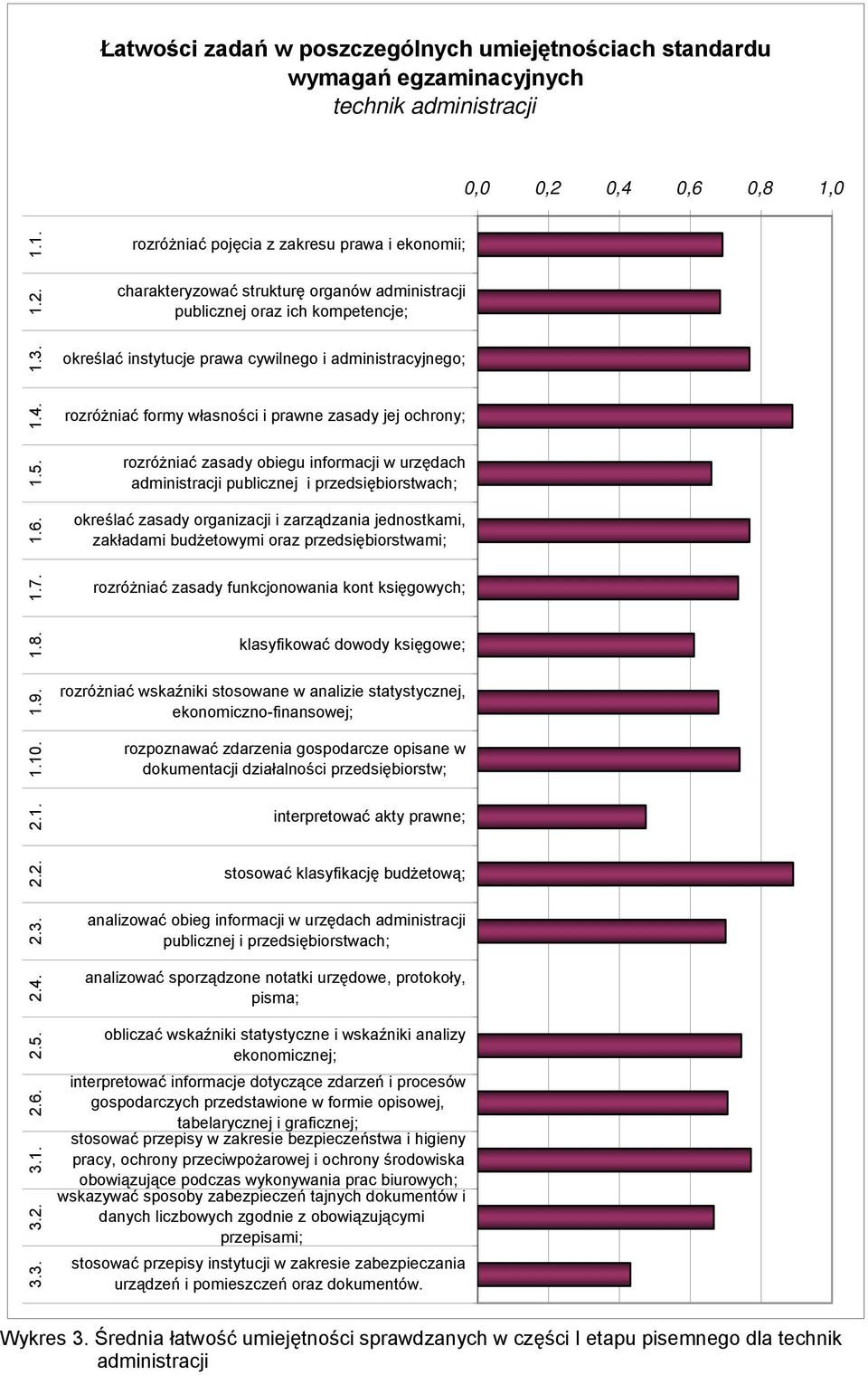 określać instytucje prawa cywilnego i administracyjnego; 1.4. 1.5. 1.6.