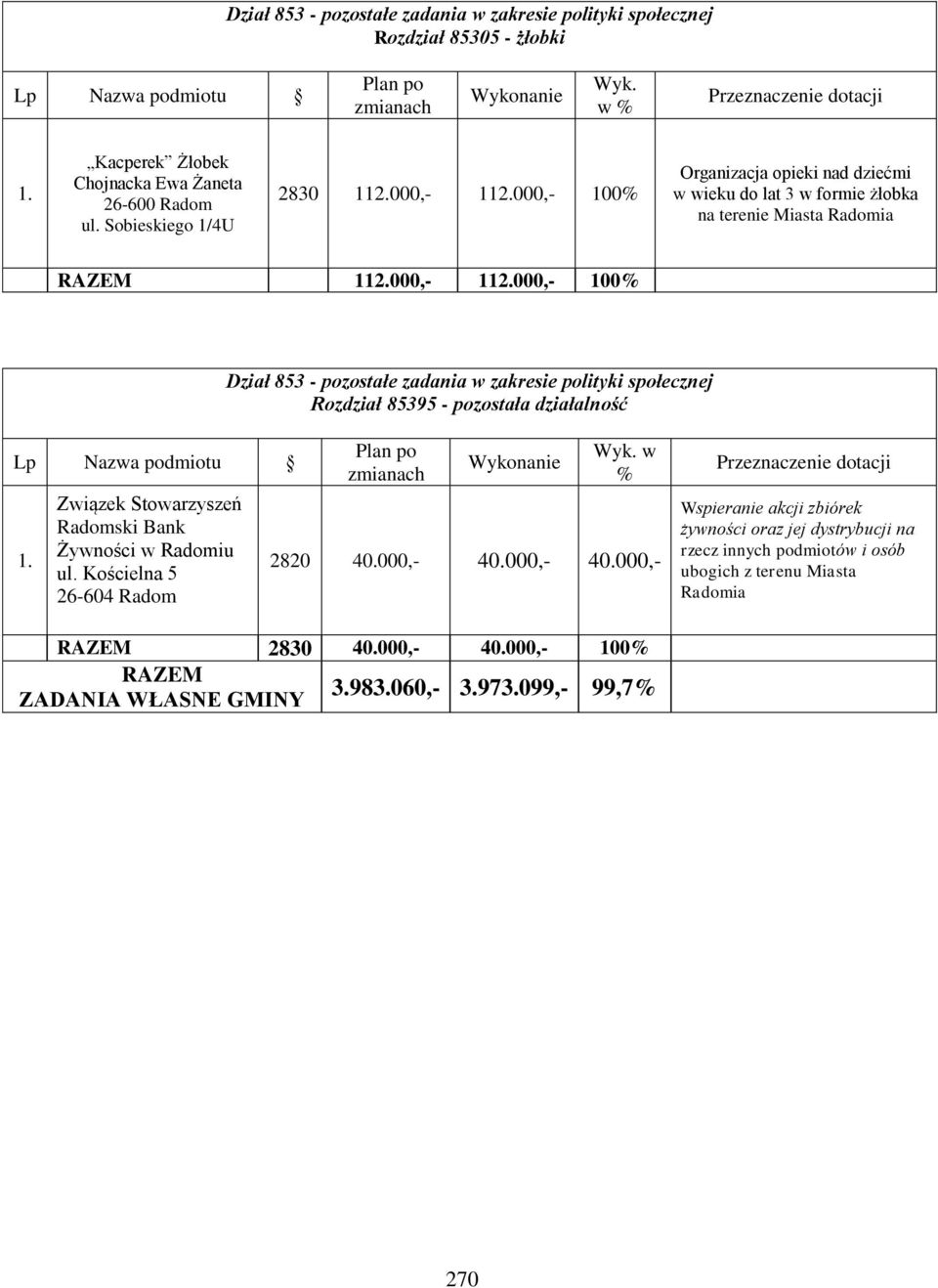 zadania w zakresie polityki społecznej Rozdział 85395 - pozostała działalność Związek Stowarzyszeń Radomski Bank Żywności w Radomiu ul. Kościelna 5 26-604 Radom w % 2820 40.