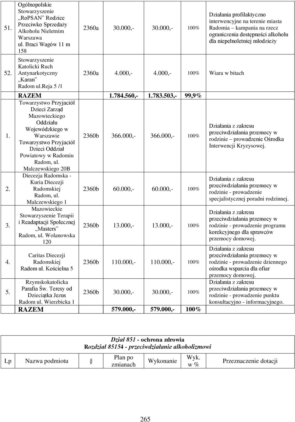 000,- Towarzystwo Przyjaciół Dzieci Oddział Powiatowy w Radomiu Malczewskiego 20B Diecezja Radomska - Kuria Diecezji 2360b 60.000,- 60.