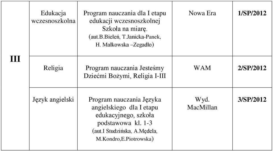 Małkowska Zegadło) Nowa Era 1/SP/2012 III nauczania Jesteśmy Dziećmi Bożymi, I-III