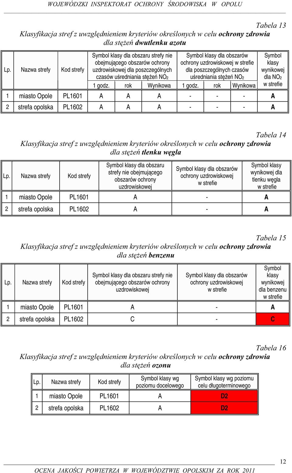uzdrowiskowej w strefie dla poszczególnych czasów uśredniania stężeń NO2 1 godz. rok Wynikowa 1 godz.