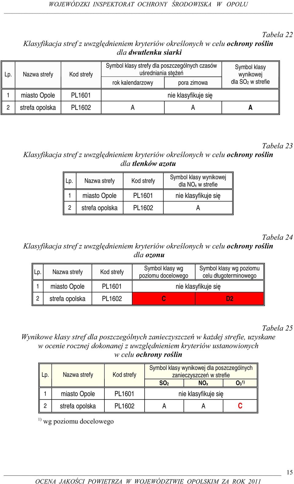 strefie 2 strefa opolska PL1602 A A A Tabela 23 Klasyfikacja stref z uwzględnieniem kryteriów określonych w celu ochrony roślin dla tlenków azotu Lp.