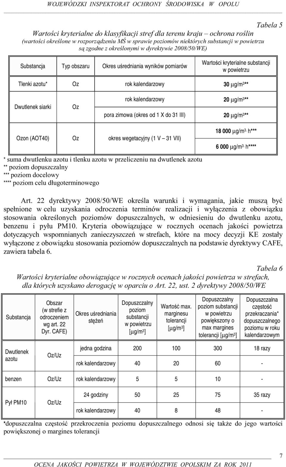 Oz rok kalendarzowy 30 µg/m 3 ** Dwutlenek siarki Oz rok kalendarzowy 20 µg/m 3 ** pora zimowa (okres od 1 X do 31 III) 20 µg/m 3 ** Ozon (AOT40) Oz okres wegetacyjny (1 V 31 VII) 18 000 µg/m 3.