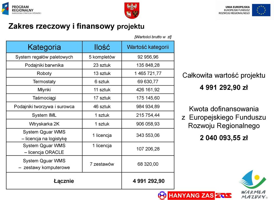 surowca 46 sztuk 984 934,89 System IML 1 sztuk 215 754,44 Wtryskarka 2K 1 sztuk 906 058,93 System Qguar WMS licencja na logistykę System Qguar WMS licencja ORACLE 1 licencja 343