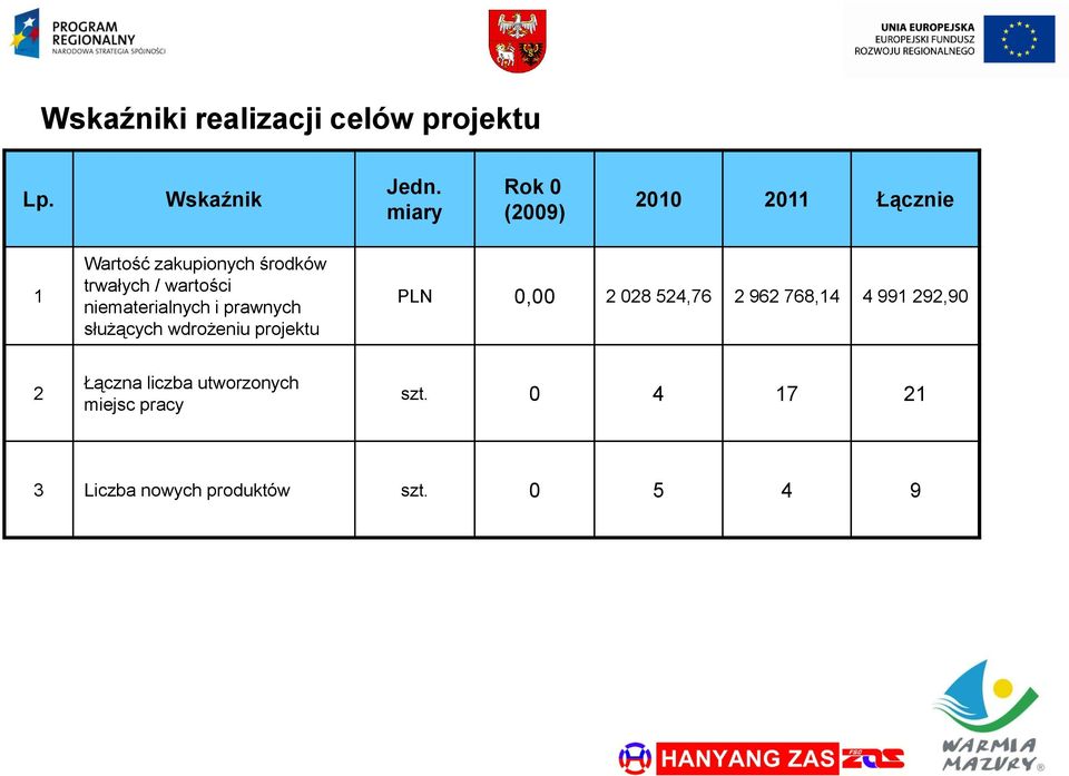 wartości niematerialnych i prawnych służących wdrożeniu projektu PLN 0,00 2 028