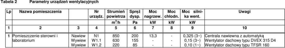 m 3 /h Pa kw kw kw 1 2 3 4 5 6 7 8 9 10 Uwagi 1 Pomieszczenie sterowni i laboratorium Nawiew Wywiew Wywiew N1