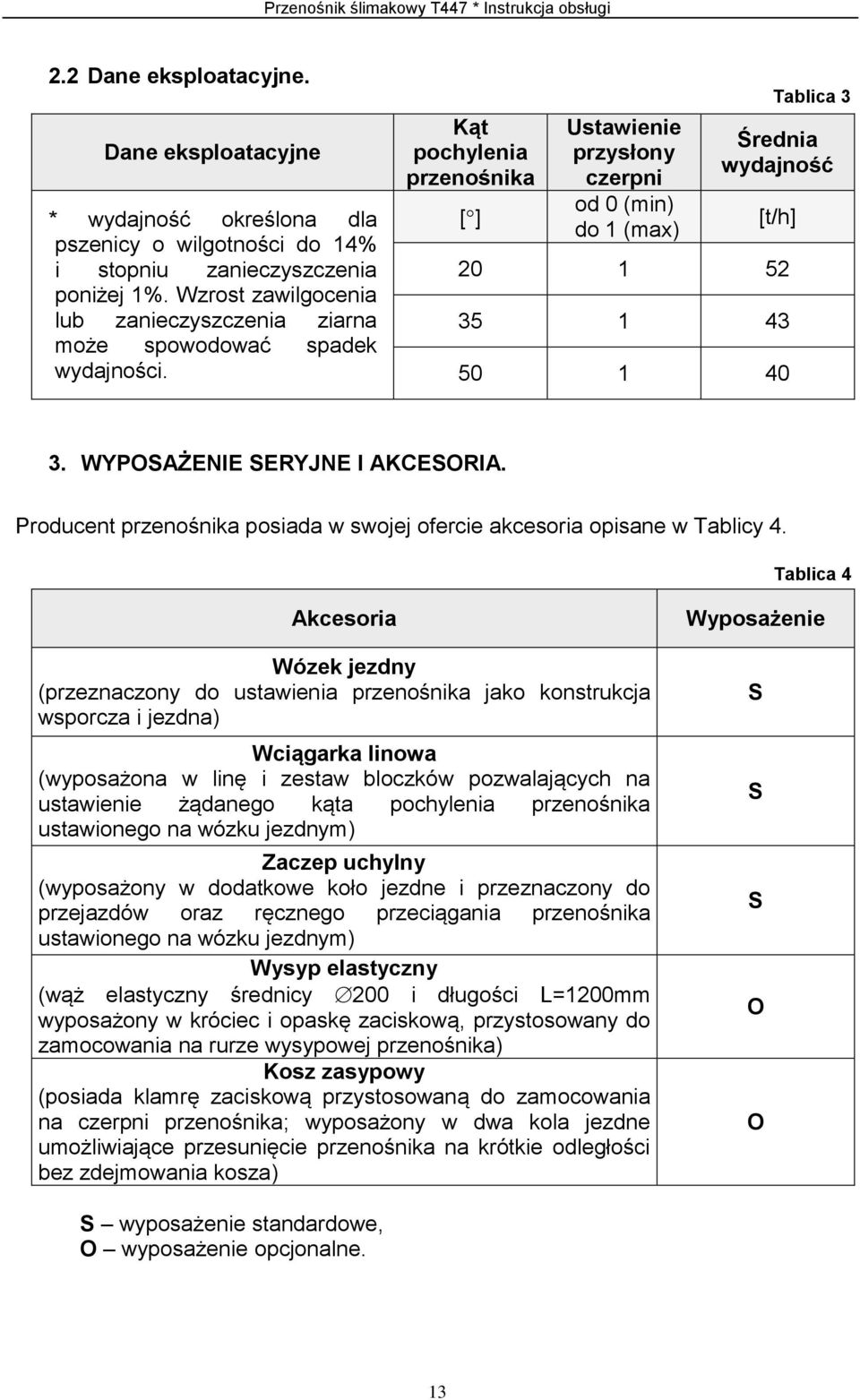 Kąt pochylenia przenośnika [ ] Ustawienie przysłony czerpni od 0 (min) do 1 (max) Średnia wydajność [t/h] 20 1 52 35 1 43 50 1 40 Tablica 3 3. WYPOSAŻENIE SERYJNE I AKCESORIA.