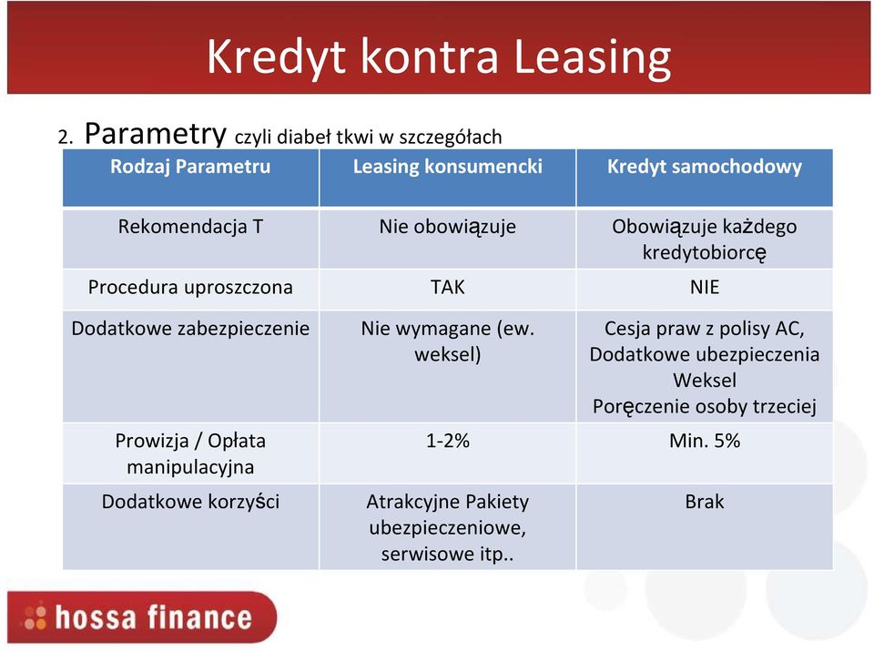 obowiązuje Obowiązuje kaŝdego kredytobiorcę Procedura uproszczona TAK NIE Dodatkowe zabezpieczenie Prowizja / Opłata