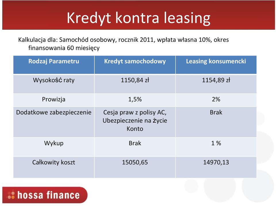 Wysokość raty 1150,84 zł 1154,89 zł Prowizja 1,5% 2% Dodatkowe zabezpieczenie Cesja praw