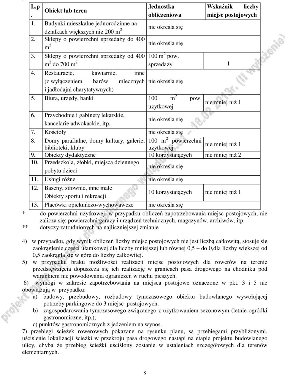 sprzedaży 1 nie określa się Wskaźnik liczby miejsc postojowych 5. Biura, urzędy, banki 100 m 2 pow. nie mniej niż 1 użytkowej 6. Przychodnie i gabinety lekarskie, kancelarie adwokackie, itp.