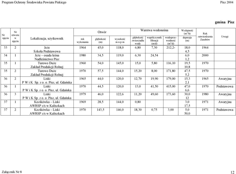 Gdańska 36 1 Liski P W  Gdańska 36 3 Liski P W  Gdańska 37 1 Kozikóka Liski AWRSP z/s Kaliszkach 37 2 Kozikóka Liski AWRSP z/s Kaliszkach ykonania Otór ysokość m n p m zierciadła ody Warsta odonośna