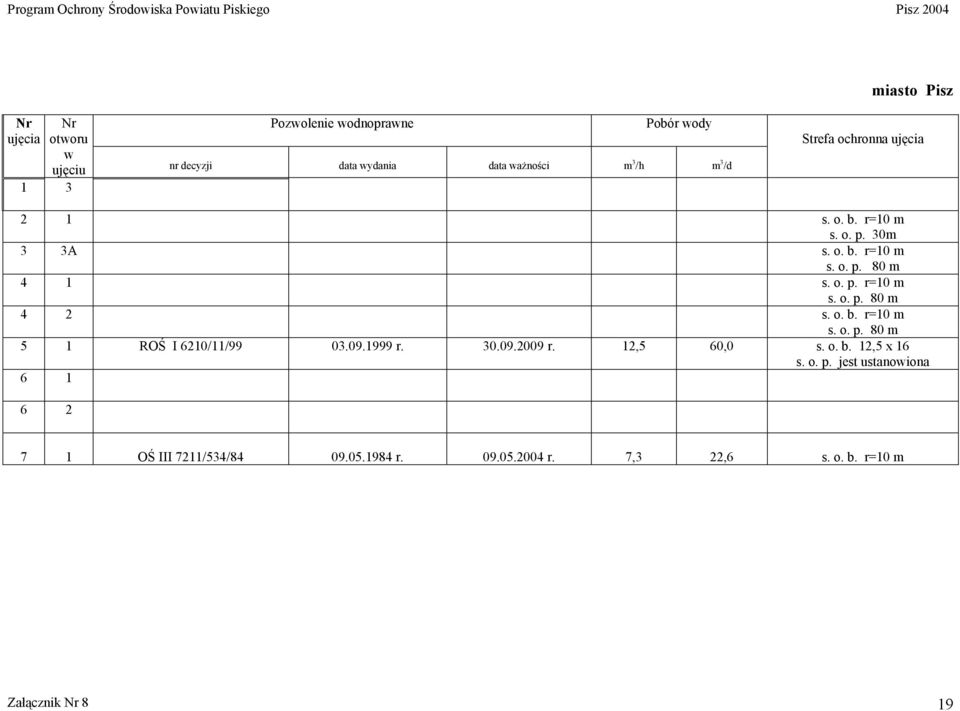 o. b. r=10 m s. o. p. 80 m 5 1 ROŚ I 6210/11/99 03.09.1999 r. 30.09.2009 r. 12,5 60,0 s. o. b. 12,5 x 16 s. o. p. jest ustanoiona 6 1 6 2 7 1 OŚ III 7211/534/84 09.