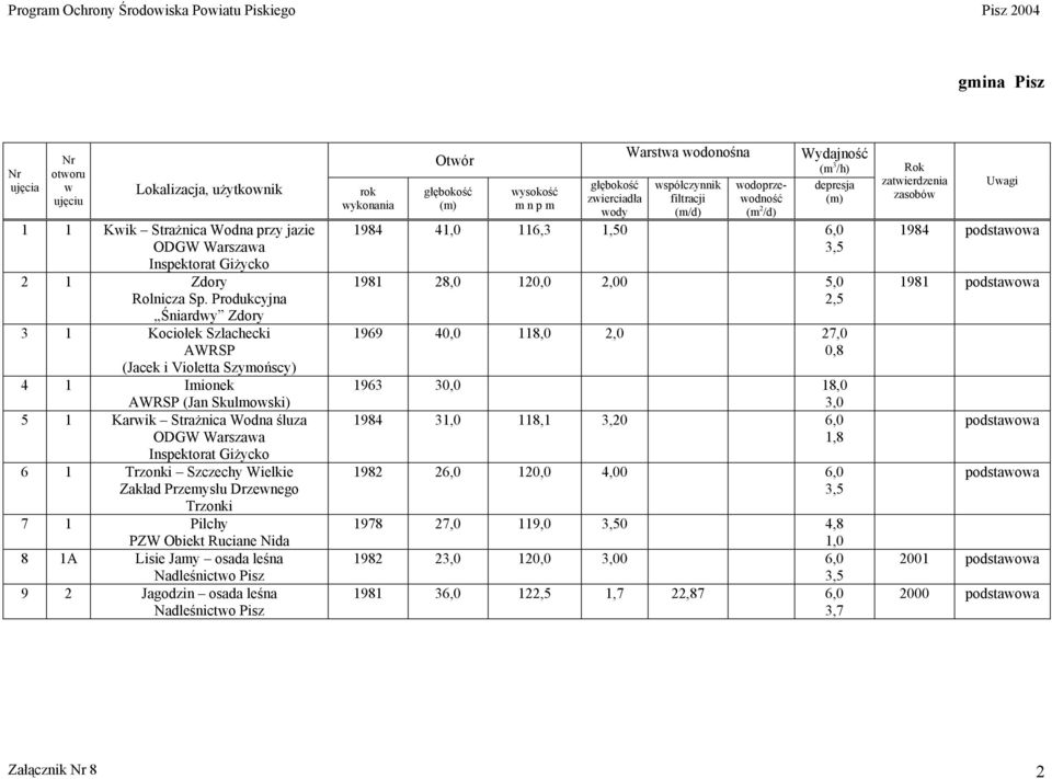 Szczechy Wielkie Zakład Przemysłu Drzenego Trzonki 7 1 Pilchy PZW Obiekt Ruciane Nida 8 1A Lisie Jamy osada leśna Nadleśnicto Pisz 9 2 Jagodzin osada leśna Nadleśnicto Pisz ykonania Otór ysokość m n