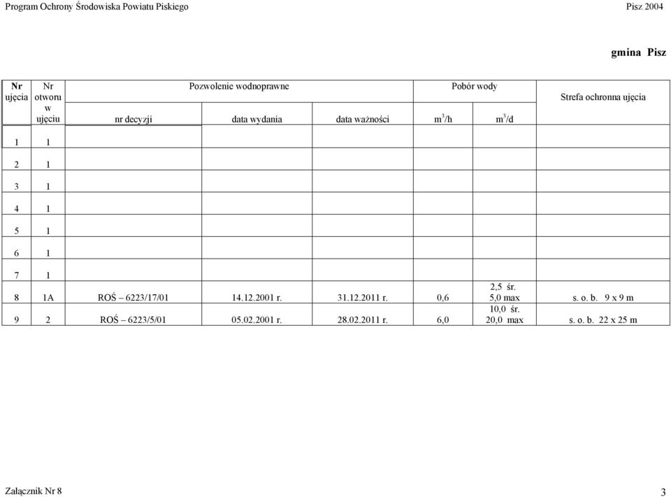 6223/17/01 14.12.2001 r. 31.12.2011 r. 0,6 9 2 ROŚ 6223/5/01 05.02.2001 r. 28.02.2011 r. 6,0 2,5 śr.