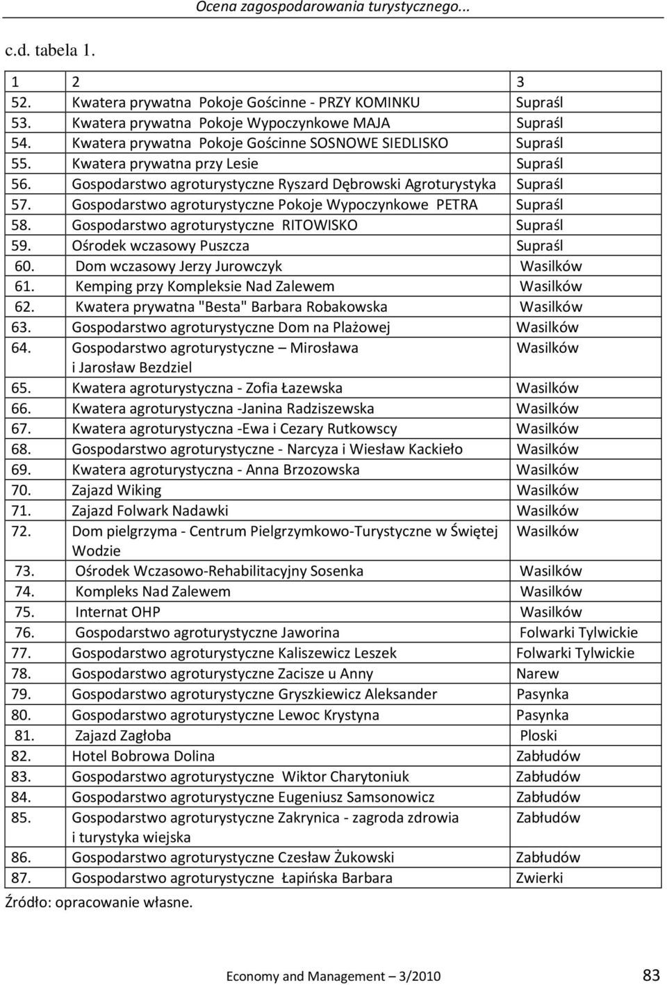 Gospodarstwo agroturystyczne Pokoje Wypoczynkowe PETRA Supraśl 58. Gospodarstwo agroturystyczne RITOWISKO Supraśl 59. Ośrodek wczasowy Puszcza Supraśl 60. Dom wczasowy Jerzy Jurowczyk Wasilków 61.