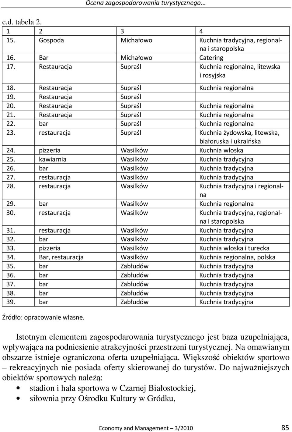 Restauracja Supraśl Kuchnia regionalna 22. bar Supraśl Kuchnia regionalna 23. restauracja Supraśl Kuchnia żydowska, litewska, białoruska i ukraińska 24. pizzeria Wasilków Kuchnia włoska 25.