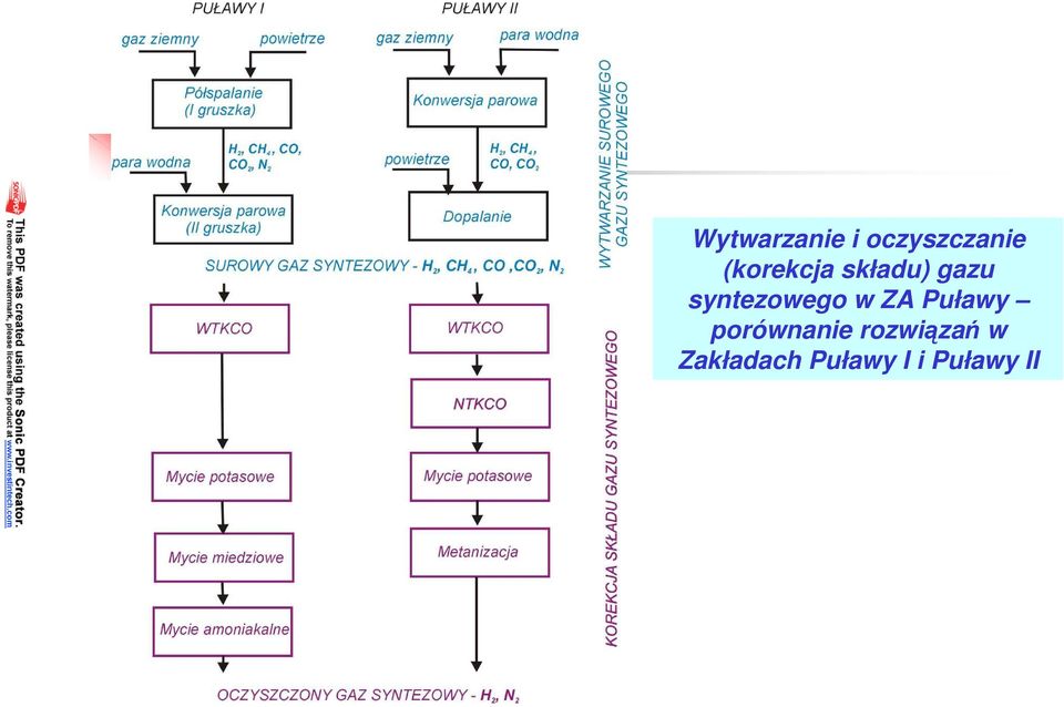 syntezowego w ZA Puławy