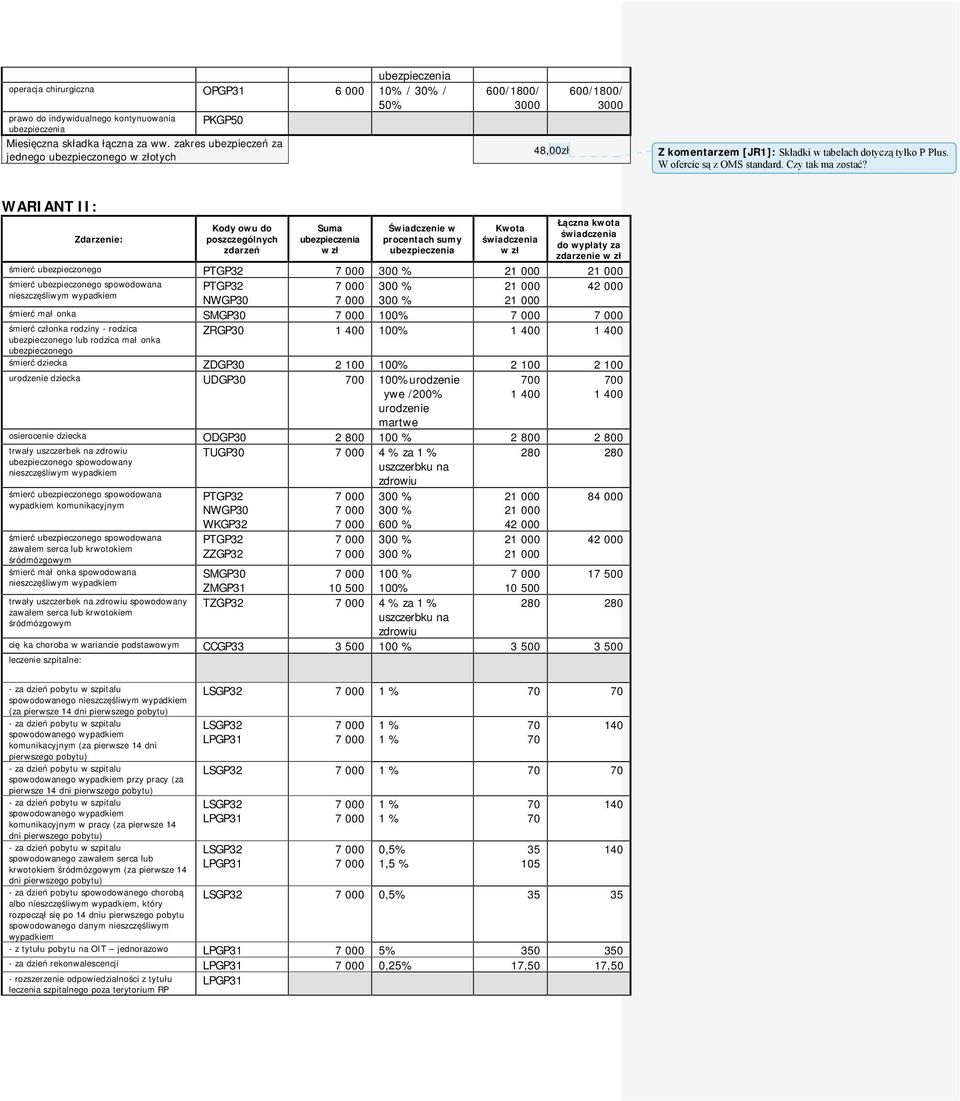 WARIANT II: Zdarzenie: Łączna kwota Kody owu do Suma Świadczenie w Kwota świadczenia poszczególnych procentach sumy świadczenia do wypłaty za zdarzeń zdarzenie śmierć ubezpieczonego 21 000 21 000 21