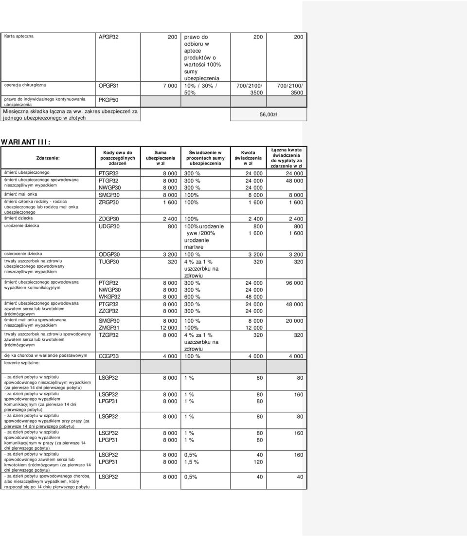 zakres ubezpieczeń za jednego ubezpieczonego otych 700/2100/ 3500 200 200 56,00zł 700/2100/ 3500 WARIANT III: Zdarzenie: Łączna kwota Kody owu do Suma Świadczenie w Kwota świadczenia poszczególnych
