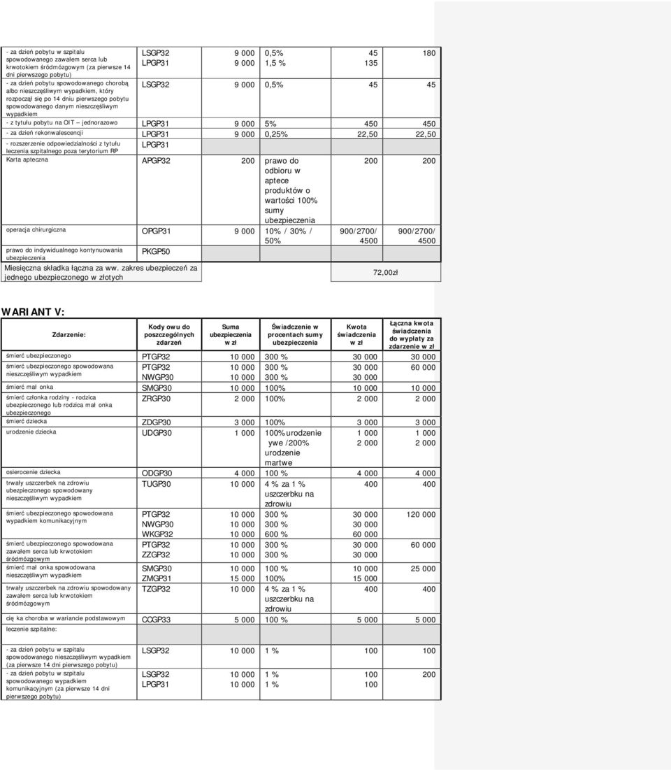 terytorium RP Karta apteczna APGP32 200 prawo do odbioru w aptece produktów o wartości 100% sumy 200 200 operacja chirurgiczna OPGP31 10% / 30% / 50% prawo do indywidualnego kontynuowania PKGP50