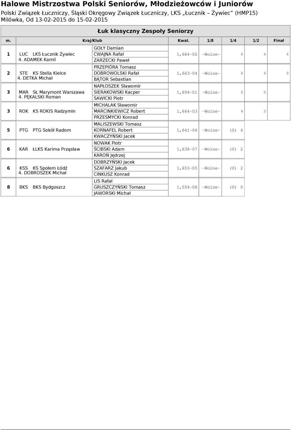 DOBROSZEK Michał 8 BKS BKS Bydgoszcz GOŁY Damian CWAJNA Rafał ZARZECKI Paweł PRZEPIÓRA Tomasz DOBROWOLSKI Rafał BĄTOR Sebastian NAPŁOSZEK Sławomir SIERAKOWSKI Kacper SAWICKI Piotr