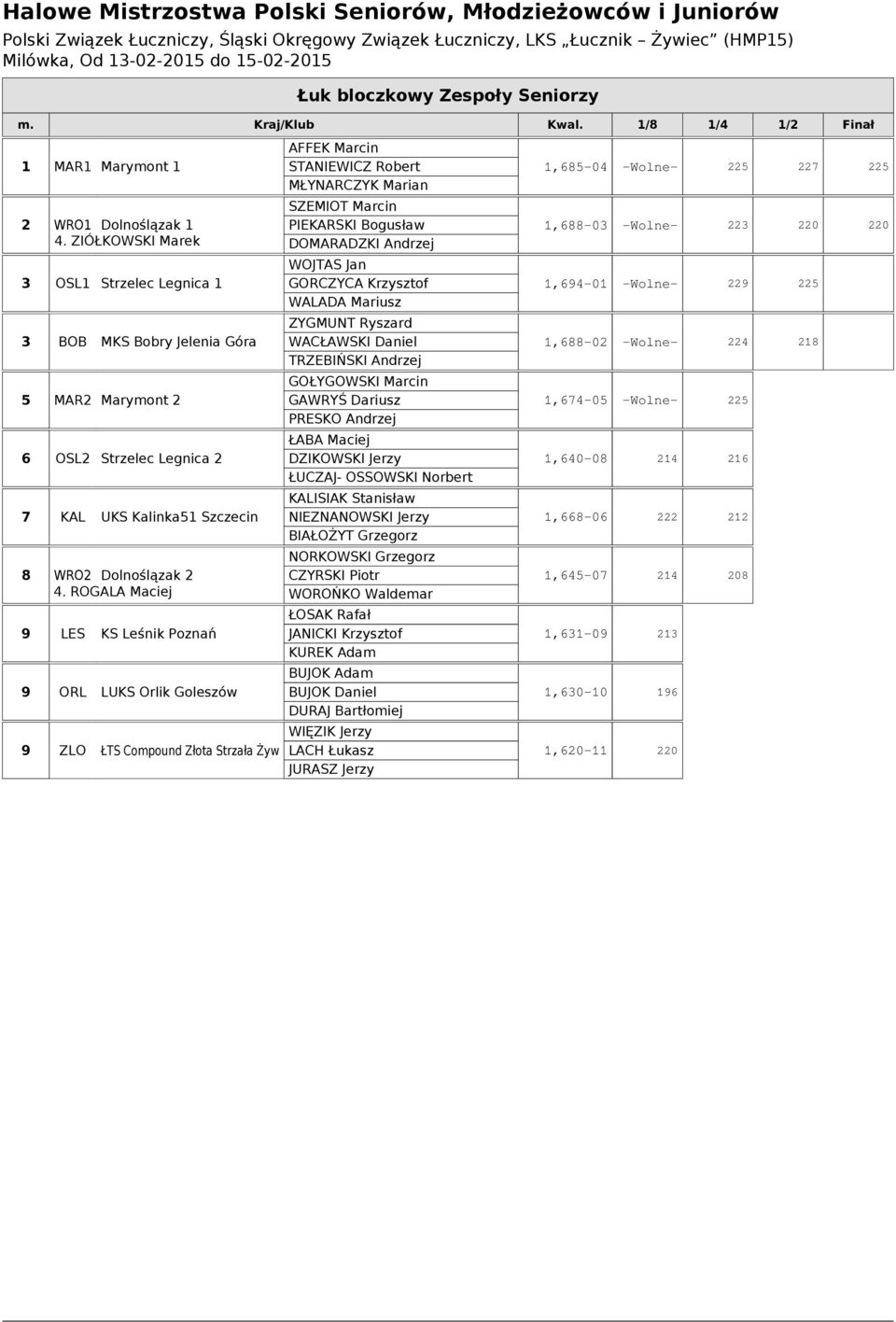 ROGALA Maciej 9 LES KS Leśnik Poznań 9 ORL LUKS Orlik Goleszów 9 ZLO ŁTS Compound Złota Strzała Żyw AFFEK Marcin STANIEWICZ Robert MŁYNARCZYK Marian SZEMIOT Marcin PIEKARSKI Bogusław DOMARADZKI