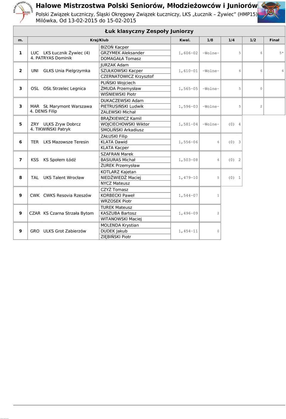 TIKWIŃSKI Patryk TER LKS Mazowsze Teresin KSS KS Społem Łódź 8 TAL UKS Talent Wrocław 9 CWK CWKS Resovia Rzeszów 9 CZAR KS Czarna Strzała Bytom 9 GRO ULKS Grot Zabierzów BIZOŃ Kacper GRZYMEK