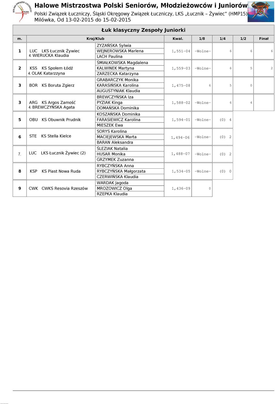 STE KS Stella Kielce LUC LKS Łucznik Żywiec () 8 KSP KS Piast Nowa Ruda 9 CWK CWKS Resovia Rzeszów ZYZAŃSKA Sylwia WEJNEROWSKA Marlena LACH Paulina ŚMIAŁKOWSKA Magdalena KALWINEK Martyna ZARZECKA