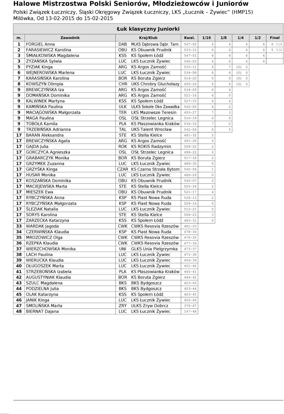 BOR KS Boruta Zgierz - () 8 KOWSZYN Olimpia CHR UKS Chrobry Głuchołazy 9- () 9 BREWCZYŃSKA Iza ARG KS Argos Zamość 3-9 9 DOMAŃSKA Dominika ARG KS Argos Zamość - 9 KALWINEK Martyna KSS KS Społem Łódź