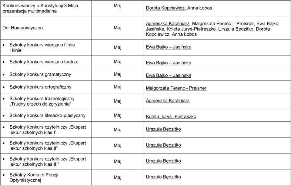 Jasińska Szkolny konkurs ortograficzny Małgorzata Ferenc - Preisner Szkolny konkurs frazeologiczny Trudny orzech do zgryzienia Agnieszka Kachniarz Szkolny konkurs literacko-plastyczny Koleta Juryś