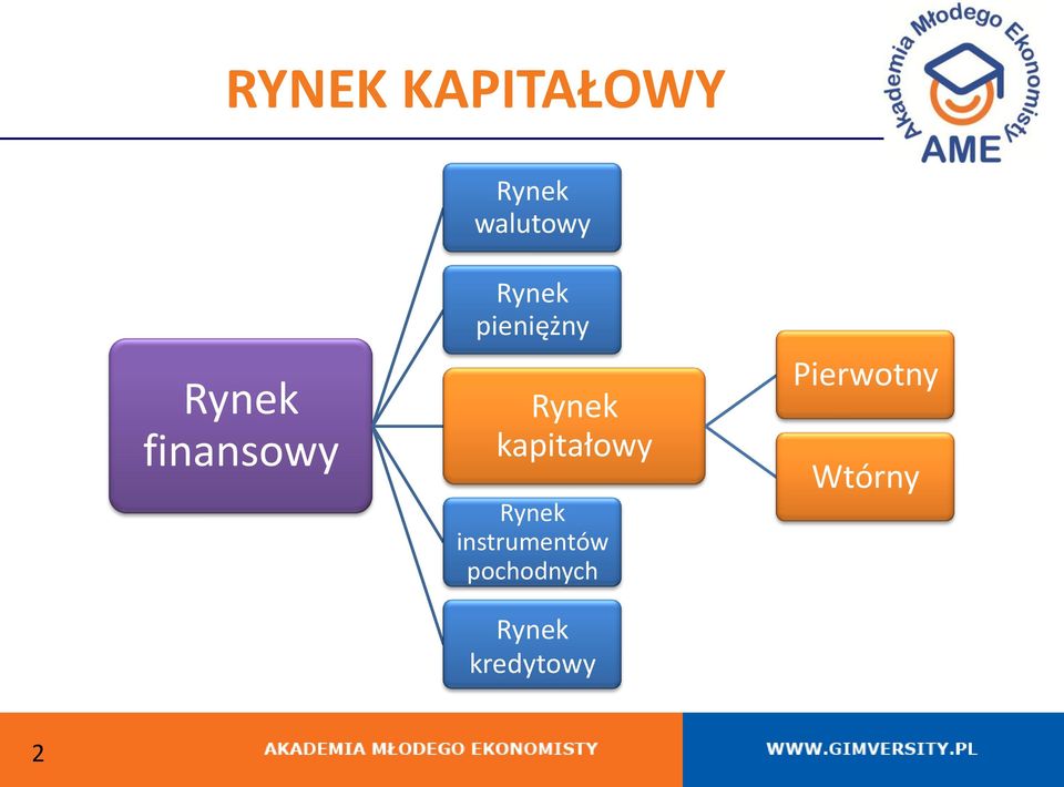 Rynek kapitałowy Rynek instrumentów