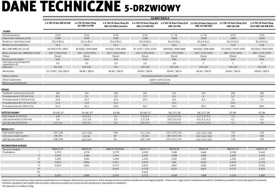 0 TDI CR Start/Stop (135 kw) 184 DSG SILNIK Cylindry/zawory 4/16 4/16 4/16 4/16 4 / 16 4 / 16 4/16 4/16 Pojemność skokowa (cm3) 1598 1598 1598 1598 1968 1968 1968 1968 Średnica i skok tłoka (mm) 79,5