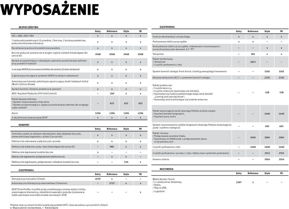 1048 s s s s 4 zaczepy ISOFIX do mocowania fotelika dla dziecka (2 tylne siedzenia) s s s s 2 górne pasy mocujące w systemie ISOFIX na tylnych siedzeniach s s s s Automatyczny hamulec pokolizyjny