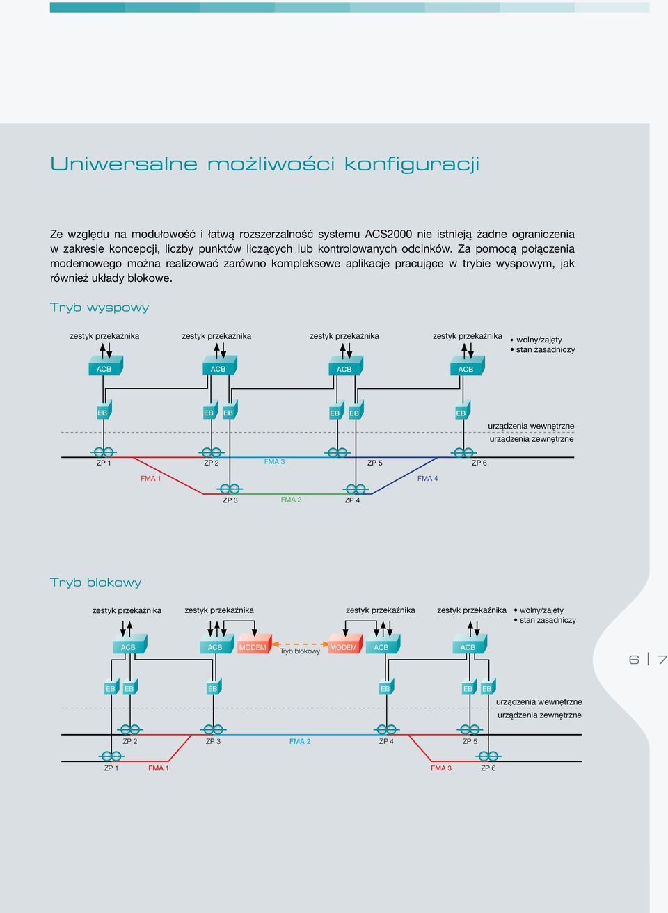 Tryb wyspowy zestyk przekaźnika zestyk przekaźnika zestyk przekaźnika zestyk przekaźnika wolny/zajęty stan zasadniczy EB EB EB EB EB EB urządzenia wewnętrzne urządzenia zewnętrzne ZP 1 ZP 2 FMA 3 ZP