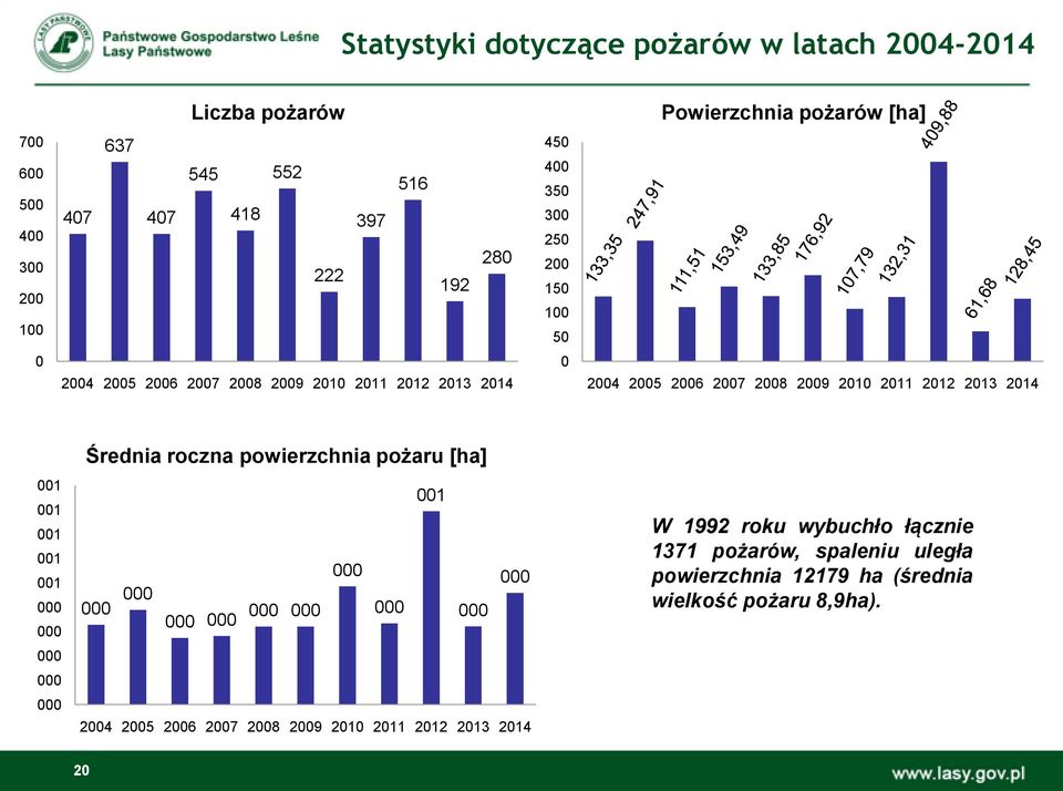 2013 2014 001 001 001 001 001 000 000 000 000 000 Średnia roczna powierzchnia pożaru [ha] 001 000 000 000 000 000 000 000 000 000 000 2004 2005 2006
