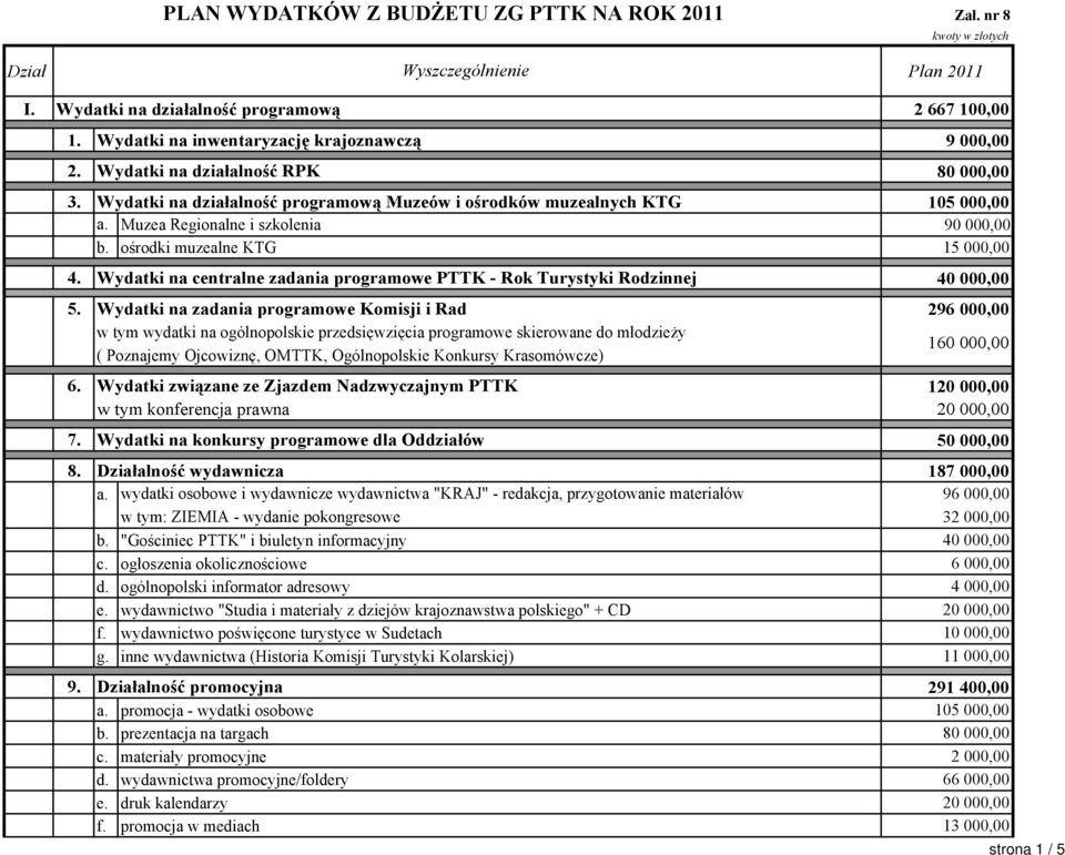 Muzea Regionalne i szkolenia 90 000,00 b. ośrodki muzealne KTG 15 000,00 4. Wydatki na centralne zadania programowe PTTK - Rok Turystyki Rodzinnej 40 000,00 5.