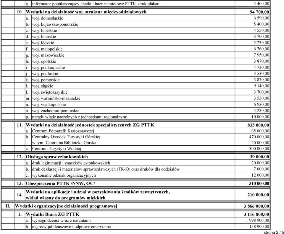 woj. pomorskie 3 870,00 l. woj. śląskie 9 140,00 ł. woj. świętokrzyskie 3 700,00 m. woj. warmińsko-mazurskie 3 530,00 n. woj. wielkopolskie 6 930,00 o. woj. zachodnio-pomorskie 5 230,00 p.