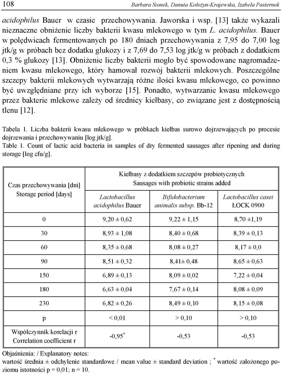 Bauer w polędwicach fermentowanych po 180 dniach przechowywania z 7,95 do 7,00 log jtk/g w próbach bez dodatku glukozy i z 7,69 do 7,53 log jtk/g w próbach z dodatkiem 0,3 % glukozy [13].