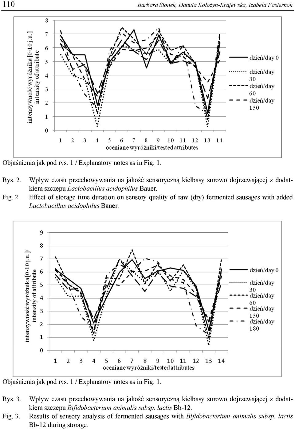 Effect of storage time duration on sensory quality of raw (dry) fermented sausages with added Lactobacillus acidophilus Bauer. Objaśnienia jak pod rys. 1 / Explanatory notes as in Fig.