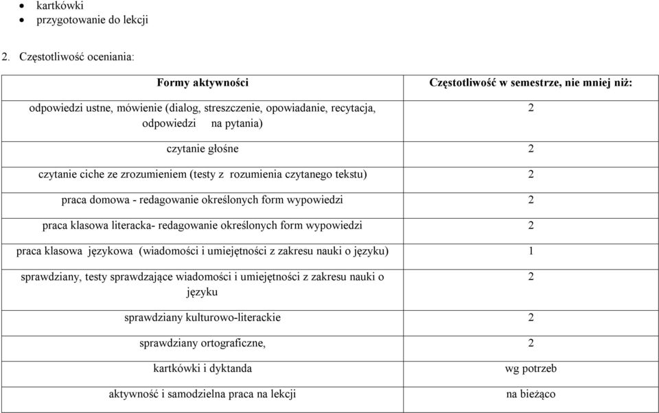 czytanie głośne 2 czytanie ciche ze zrozumieniem (testy z rozumienia czytanego tekstu) 2 praca domowa - redagowanie określonych form wypowiedzi 2 praca klasowa literacka- redagowanie