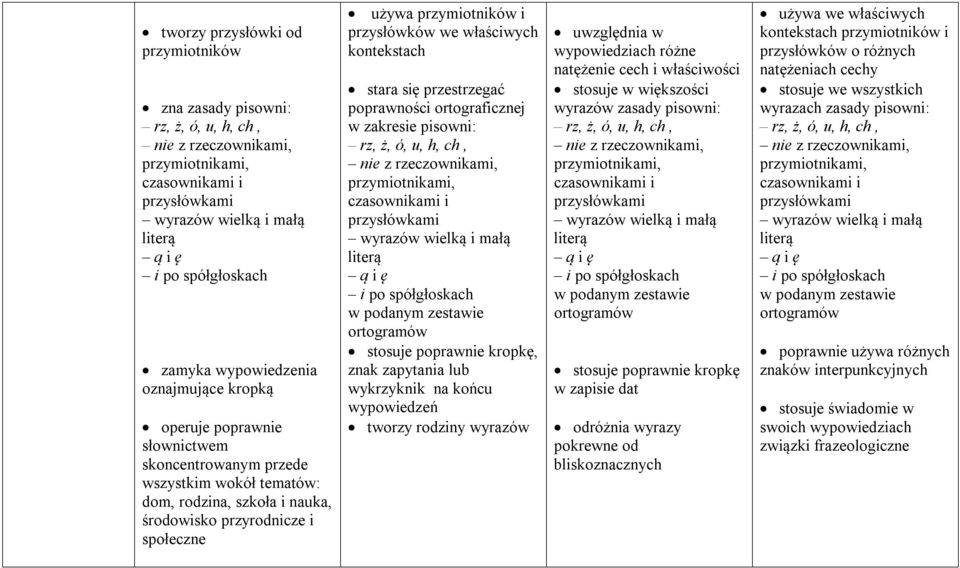 przysłówków we właściwych kontekstach stara się przestrzegać poprawności ortograficznej w zakresie pisowni: rz, ż, ó, u, h, ch, nie z rzeczownikami, przymiotnikami, czasownikami i przysłówkami