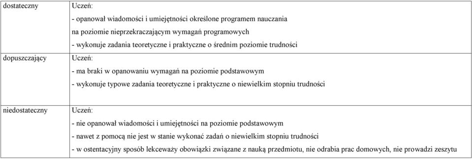 praktyczne o niewielkim stopniu trudności niedostateczny Uczeń: - nie opanował wiadomości i umiejętności na poziomie podstawowym - nawet z pomocą nie jest w stanie