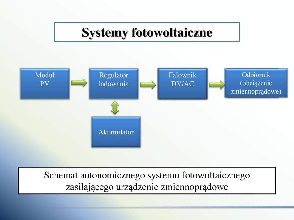 stałoprądowe) Akumulator Schemat autonomicznego systemu