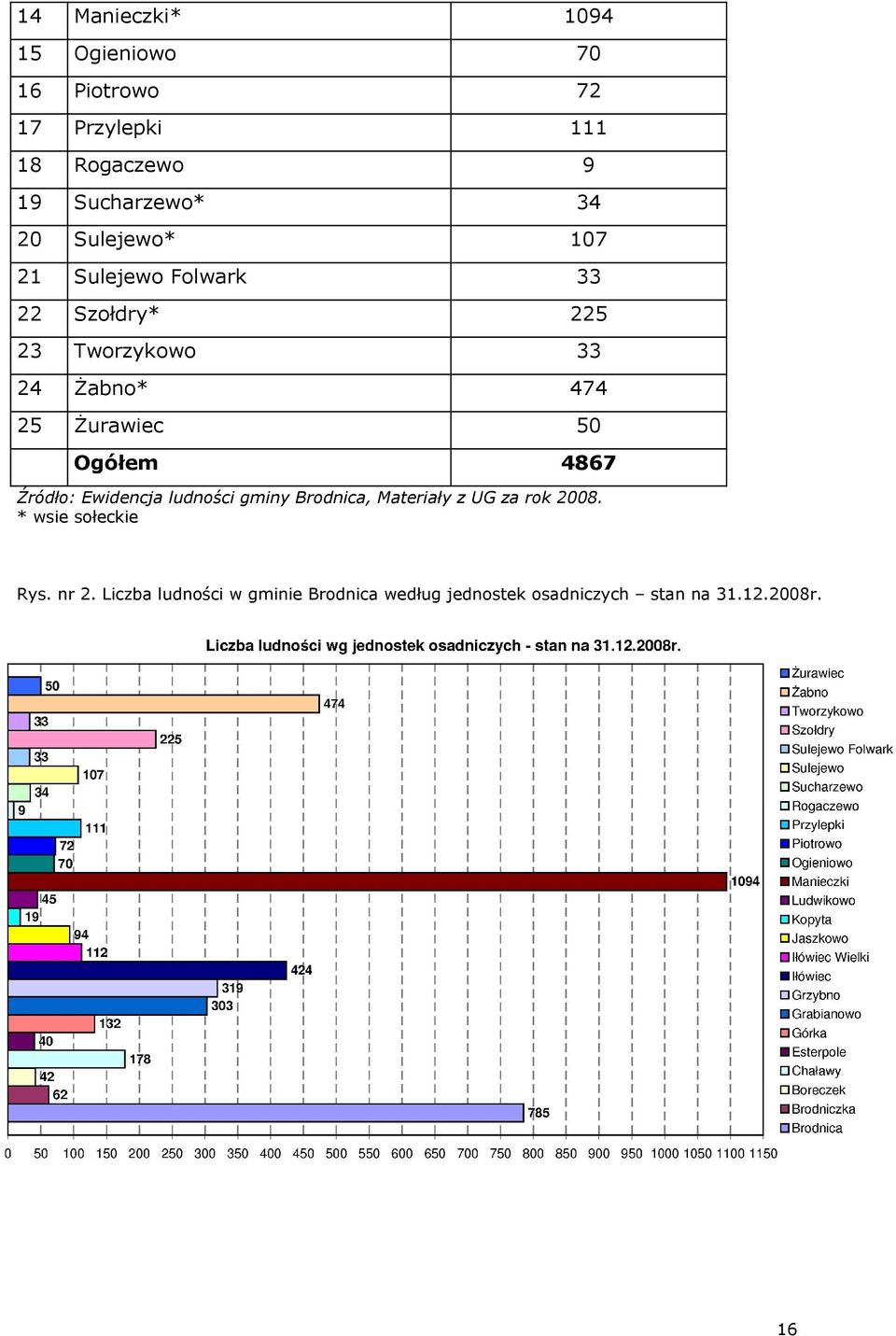 50 Ogółem 4867 Źródło: Ewidencja ludności gminy Brodnica, Materiały z UG za rok 2008.
