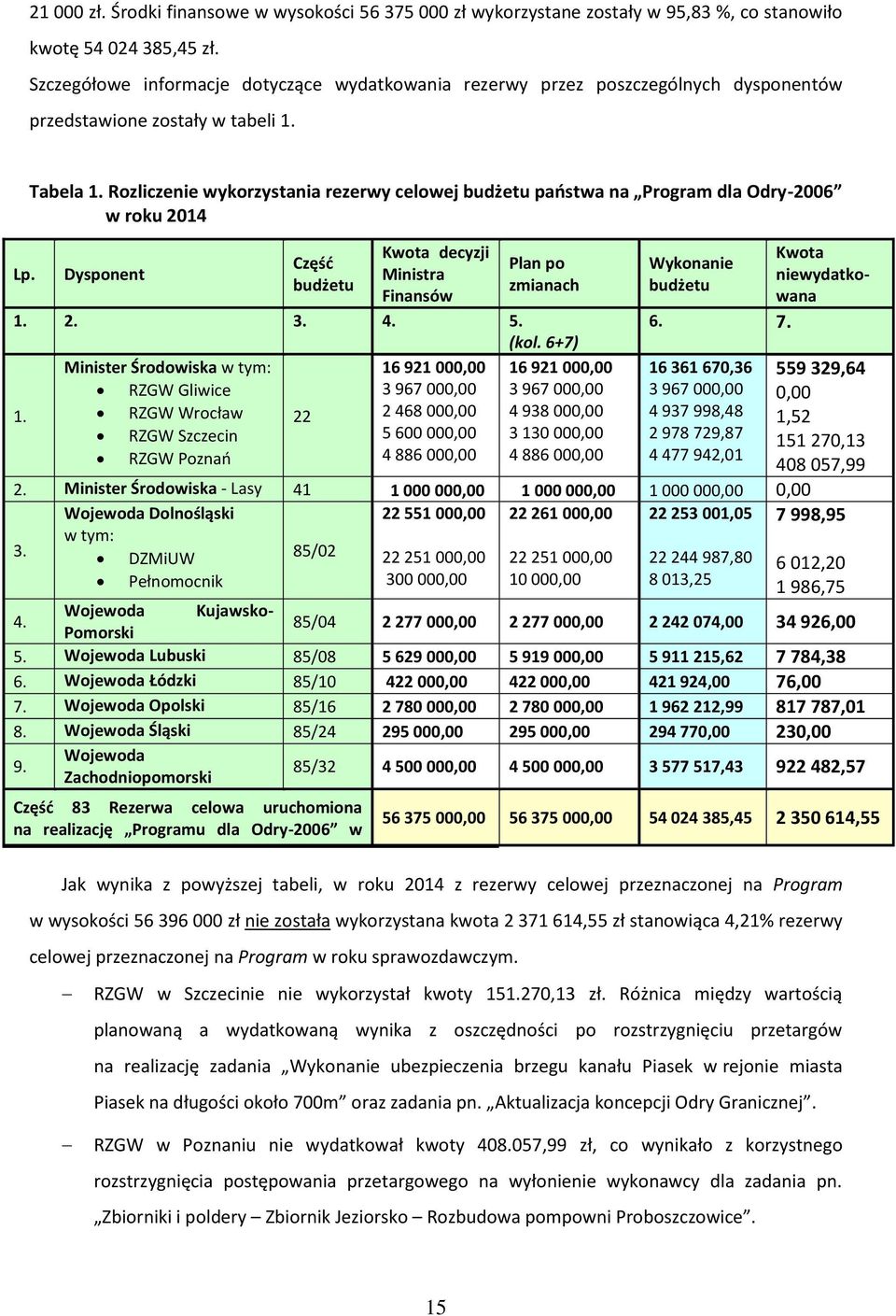 Rozliczenie wykorzystania rezerwy celowej budżetu państwa na Program dla Odry-2006 w roku 2014 Dysponent Część budżetu Kwota decyzji Ministra Finansów Plan po zmianach 1. 2. 3. 4. 5. (kol.
