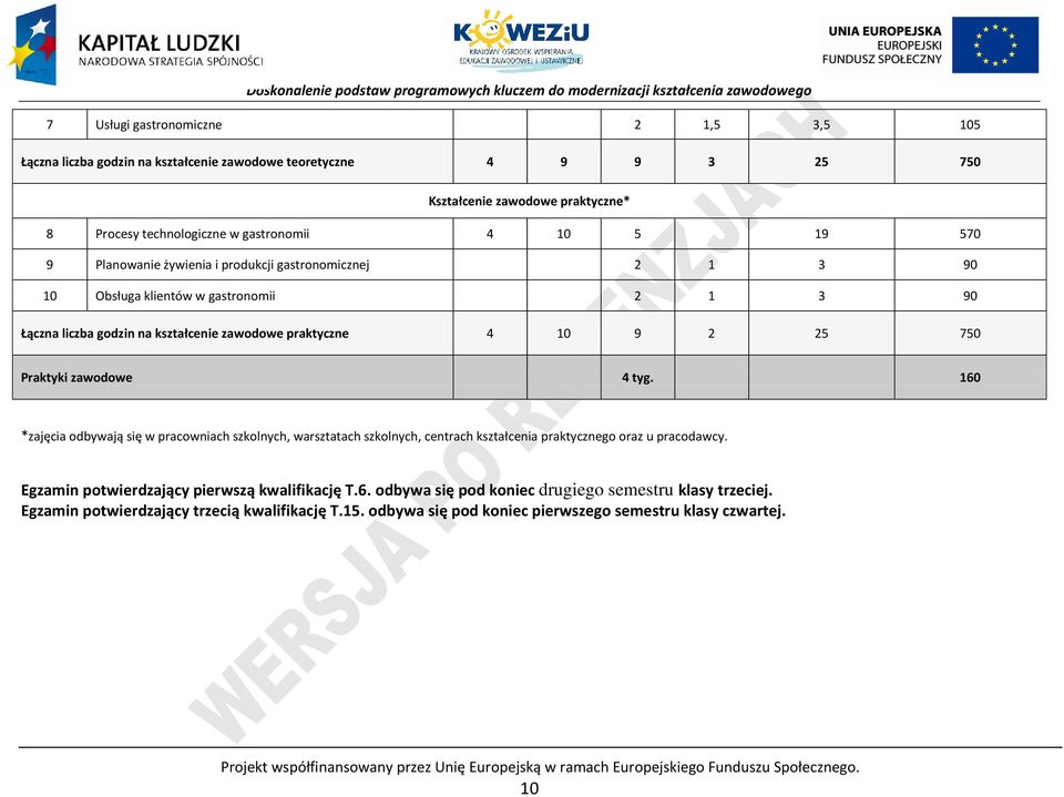 160 *zajęcia odbywają się w pracowniach szkolnych, warsztatach szkolnych, centrach kształcenia praktycznego oraz u pracodawcy. Egzamin potwierdzający pierwszą kwalifikację T.6. odbywa się pod koniec drugiego semestru klasy trzeciej.