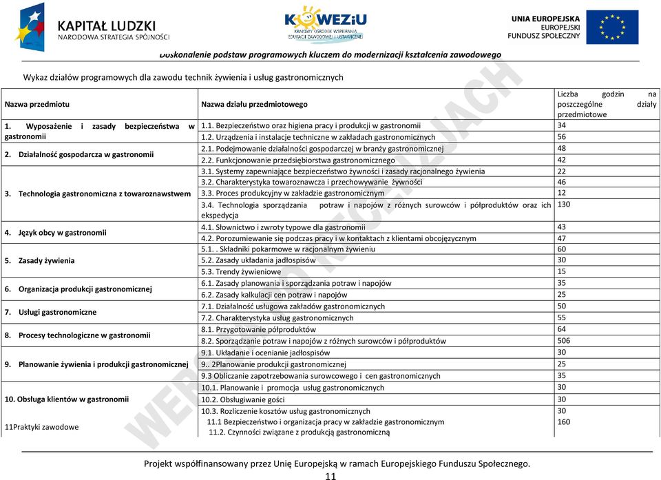 lanowanie żywienia i produkcji gastronomicznej 10. Obsługa klientów w gastronomii 11raktyki zawodowe Liczba godzin na Nazwa działu przedmiotowego poszczególne działy przedmiotowe 1.1. ezpieczeństwo oraz higiena pracy i produkcji w gastronomii 34 1.