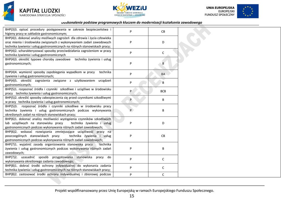 stanowiskach pracy; H(4)2. scharakteryzować sposoby przeciwdziałania zagrożeniom w pracy technika żywienia i usług gastronomicznych H(4)3.