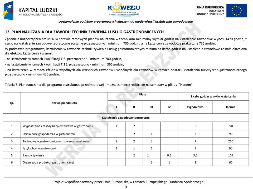 W podstawie programowej kształcenia w zawodzie technik żywienia i usług gastronomicznych minimalna liczba godzin na kształcenie zawodowe została okreslona dla efektów kształcenia i wynosi: - na