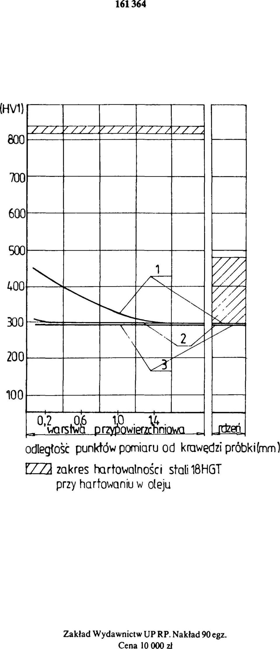 RP. Nakład 90